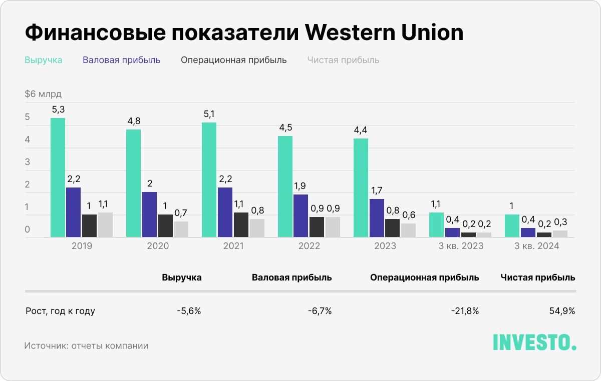 Финансовые показатели Western Union