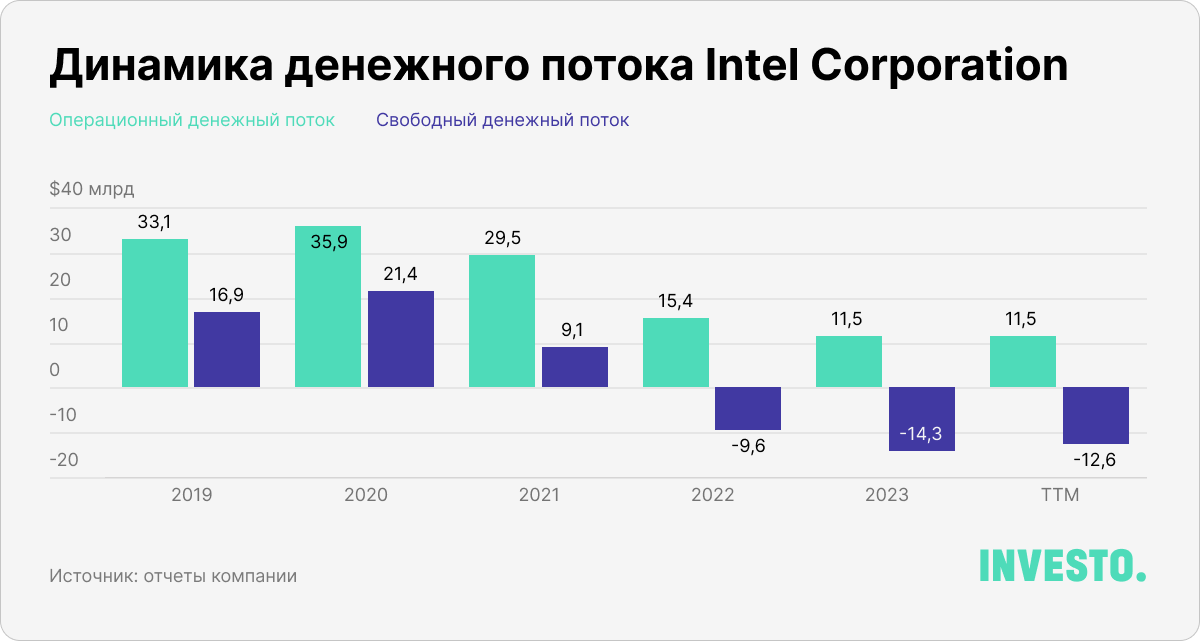 Динамика денежного потока Intel Corporation