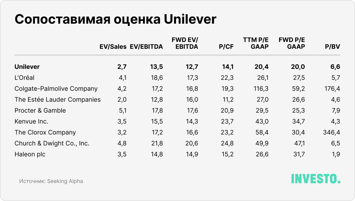 Сопоставимая оценка Unilever