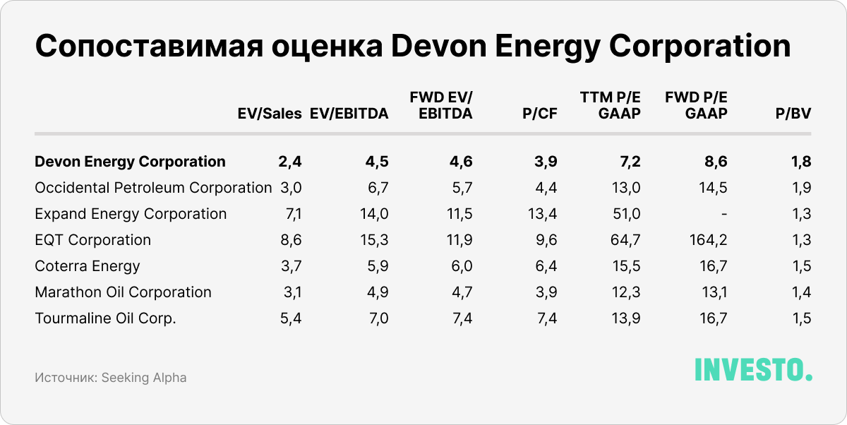 Сопоставимая оценка Devon Energy Corporation  