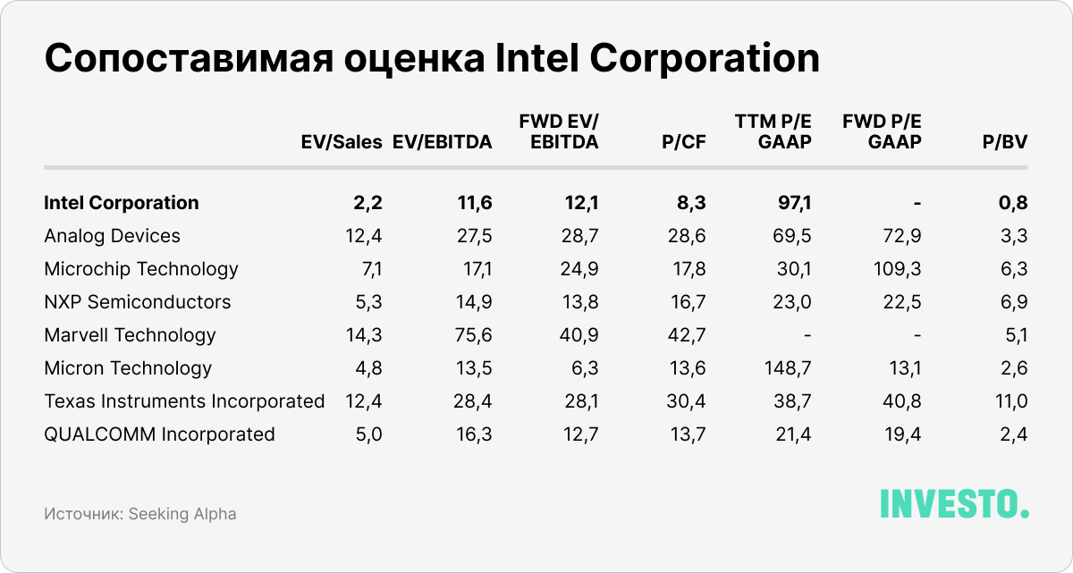 Сопоставимая оценка Intel Corporation