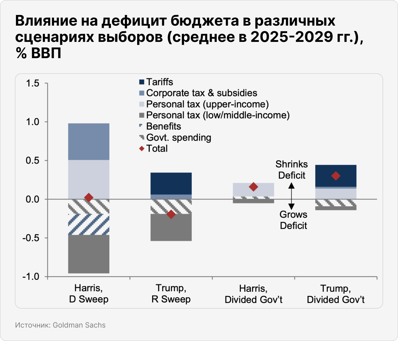 Влияние на дефицит бюджета в различных сценариях выборов (среднее в 2025-2029 гг.), % ВВП