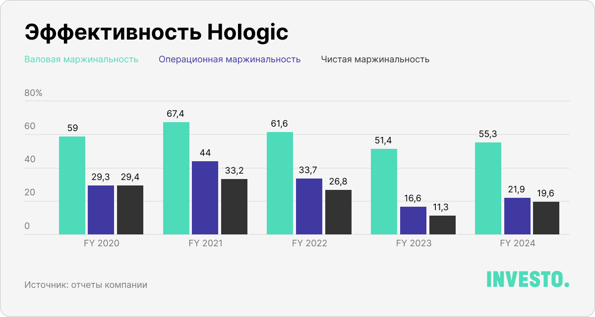 Эффективность Hologic