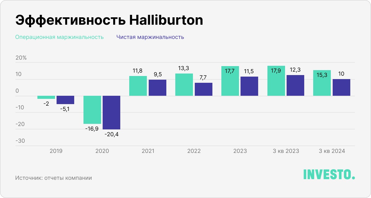 Эффективность Halliburton						