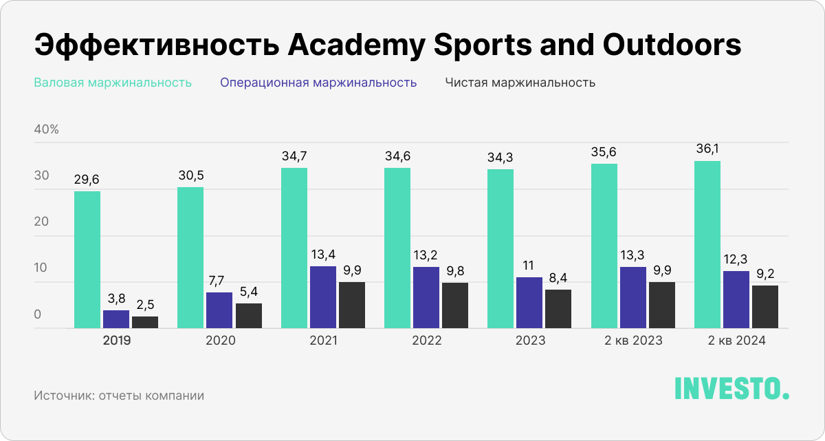 Эффективность Academy Sports and Outdoors