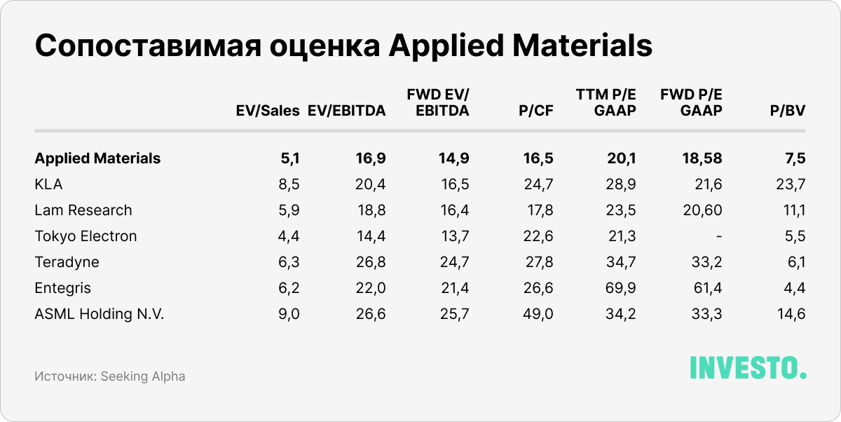 Сопоставимая оценка Applied Materials