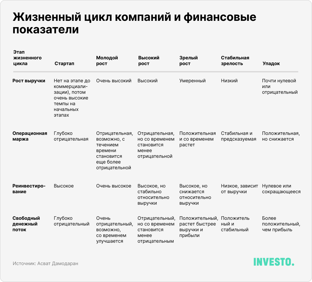 Жизненный цикл компаний и финансовые показатели