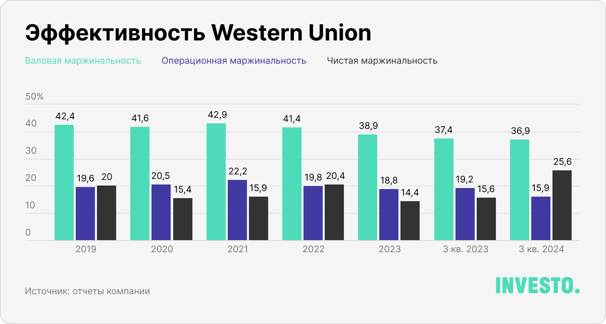 Эффективность Western Union