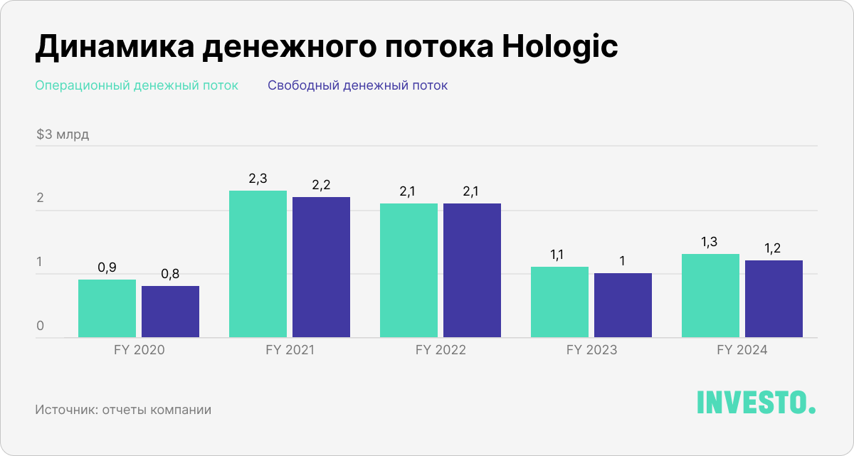 Динамика денежного потока Hologiс