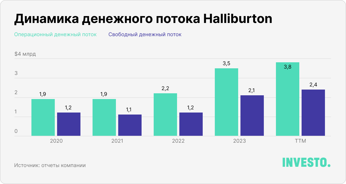 Динамика денежного потока Halliburton					