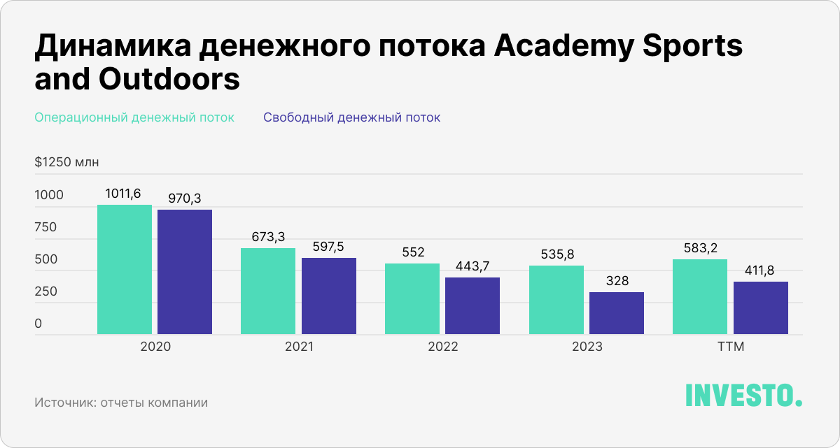 Динамика денежного потока Academy Sports and Outdoors