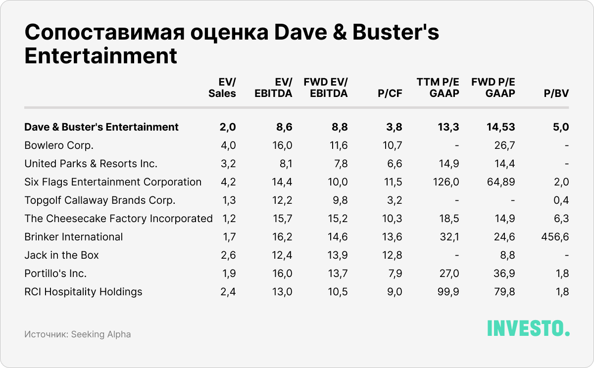 Сопоставимая оценка Dave & Buster's Entertainment