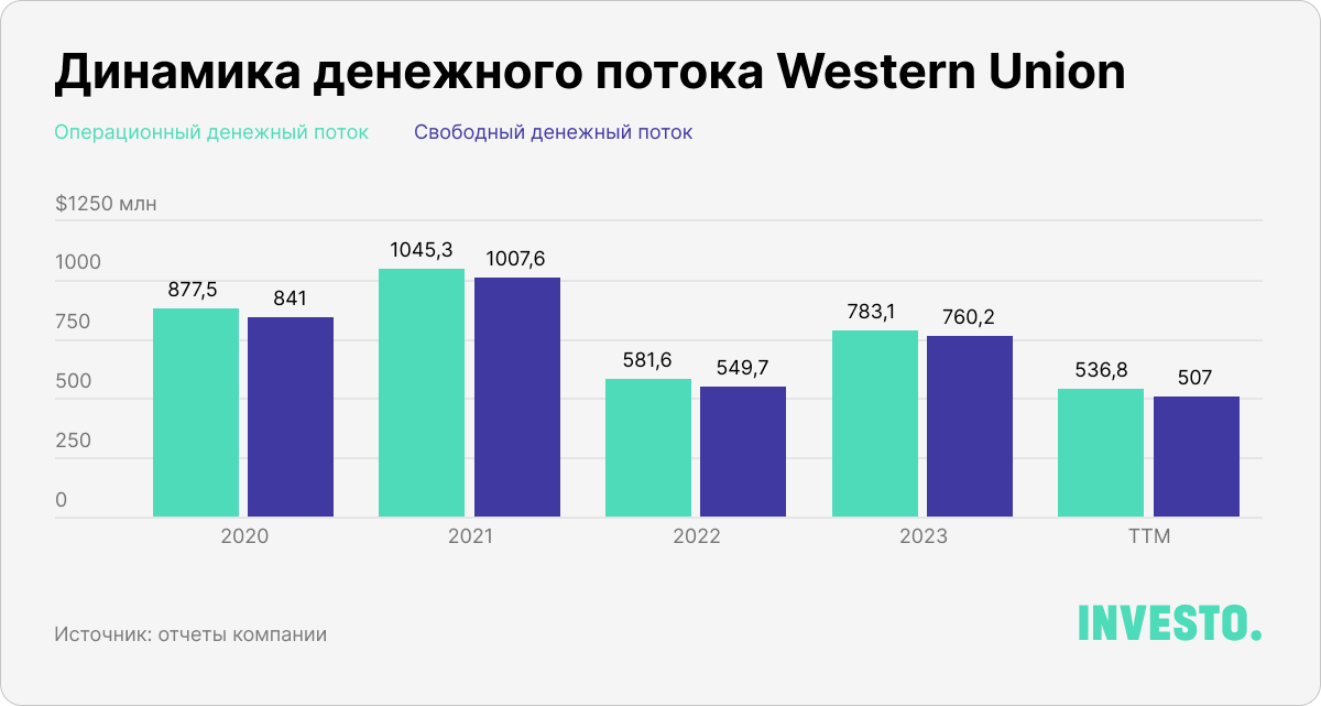 Динамика денежного потока Western Union