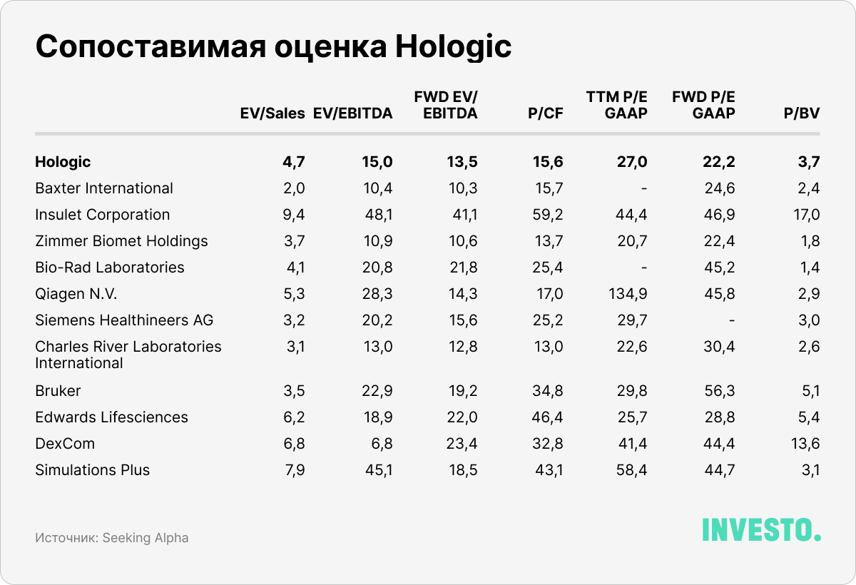 Сопоставимая оценка Hologic							