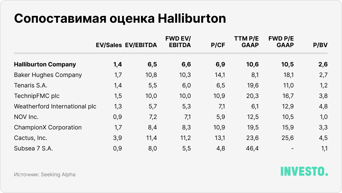 Сопоставимая оценка Halliburton 							