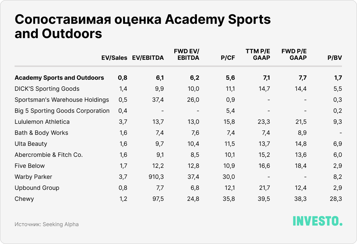 Сопоставимая оценка Academy Sports and Outdoors