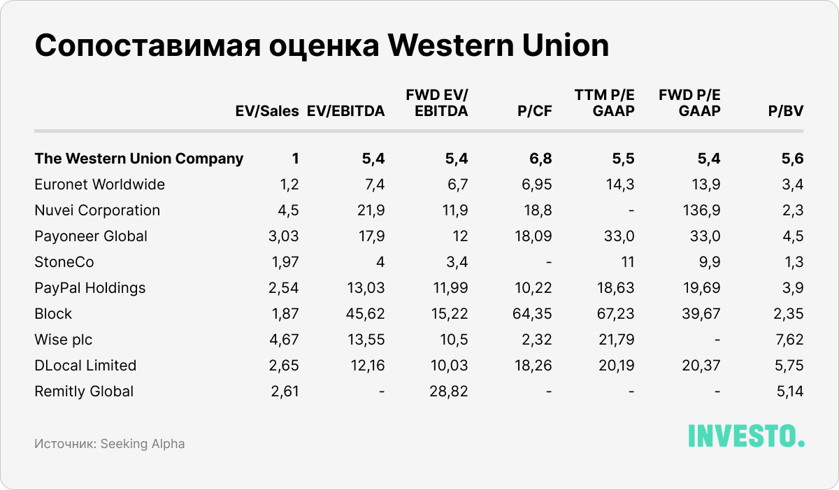 Сопоставимая оценка Western Union