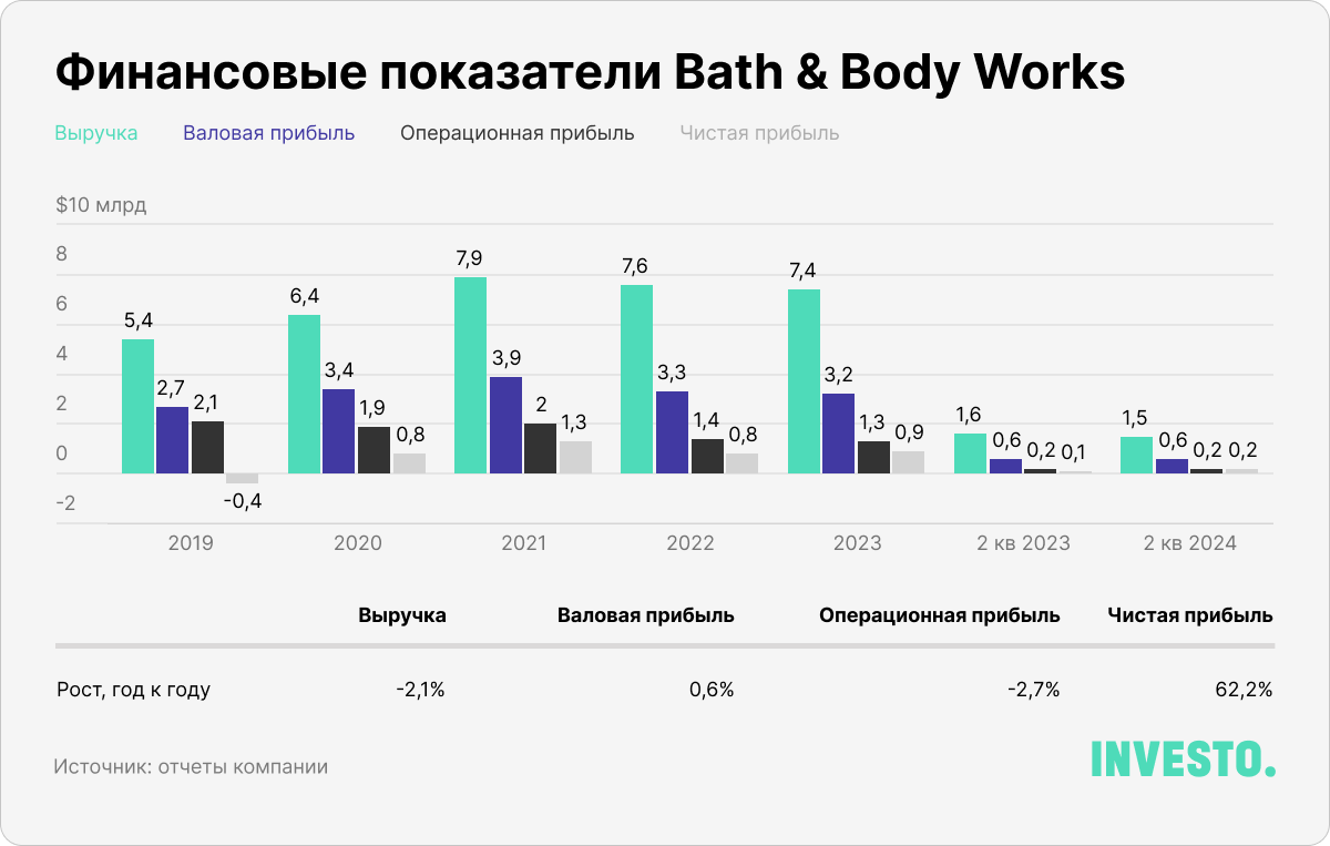 Финансовые показатели Bath & Body Works