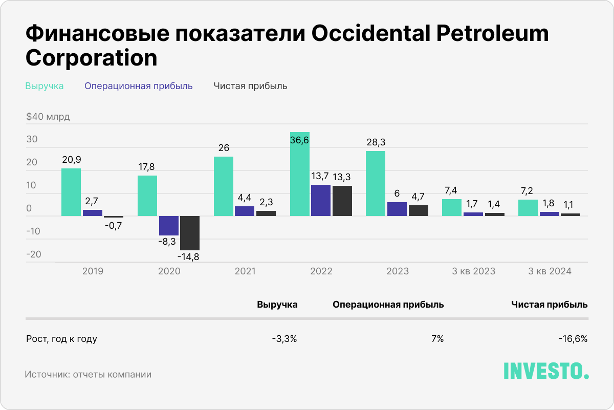 Финансовые показатели Occidental Petroleum								