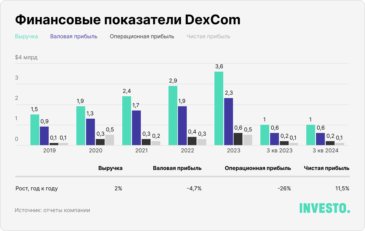 Финансовые показатели DexCom