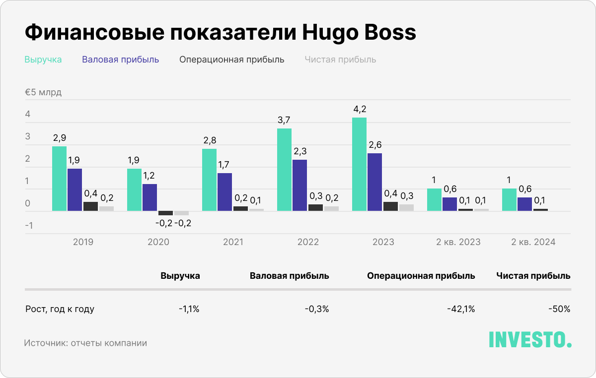 Финансовые показатели  Hugo Boss