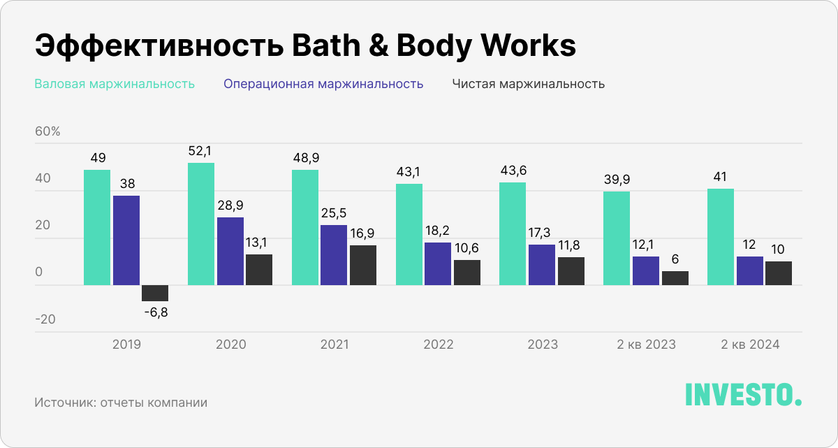 Эффективность Bath & Body Works