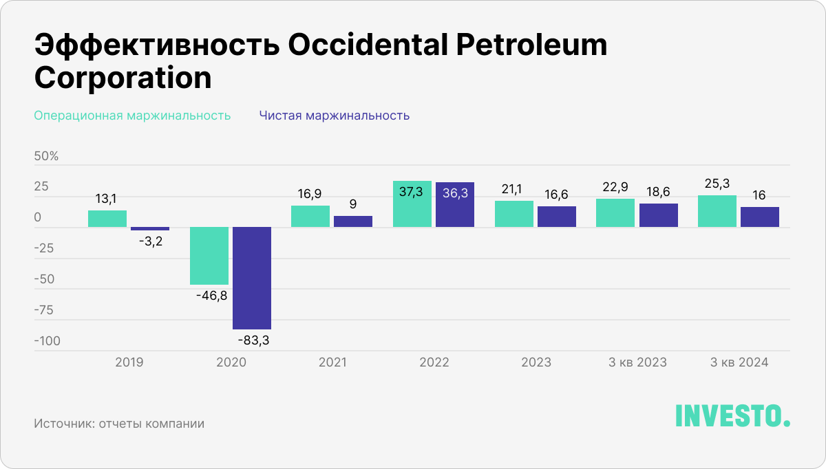 Эффективность Occidental Petroleum Corporation						