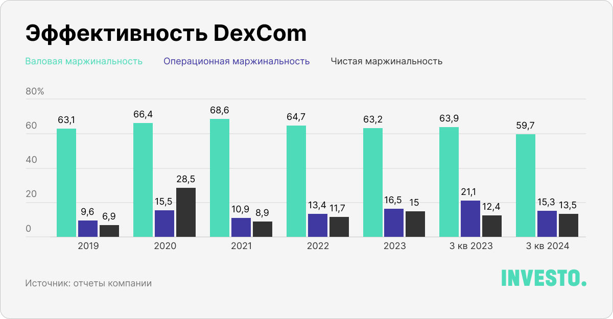 Эффективность DexCom