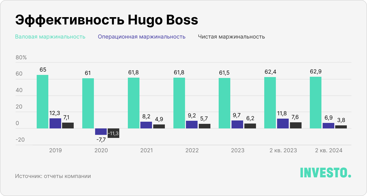 Эффективность  Hugo Boss