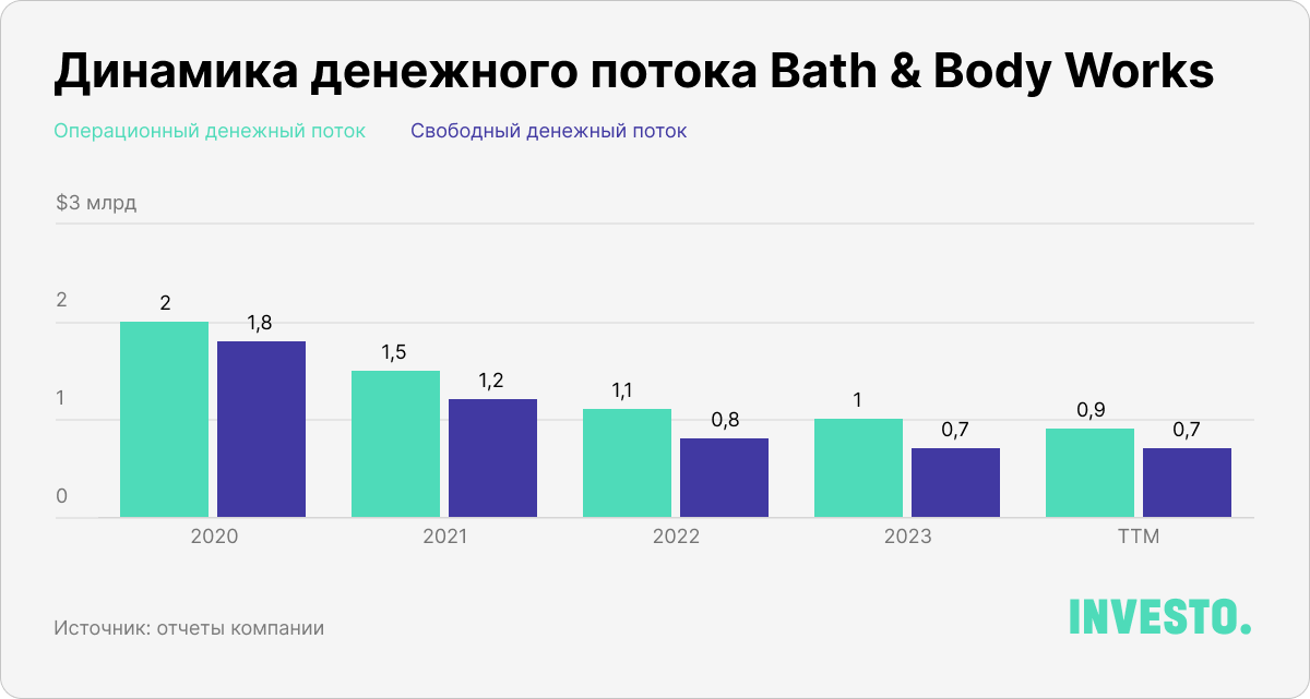 Динамика денежного потока Bath & Body Works