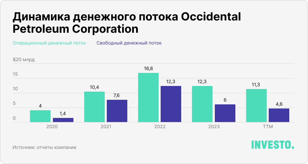 Динамика денежного потока Occidental Petroleum Corporation					