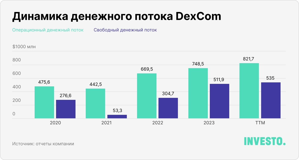 Динамика денежного потока DexCom