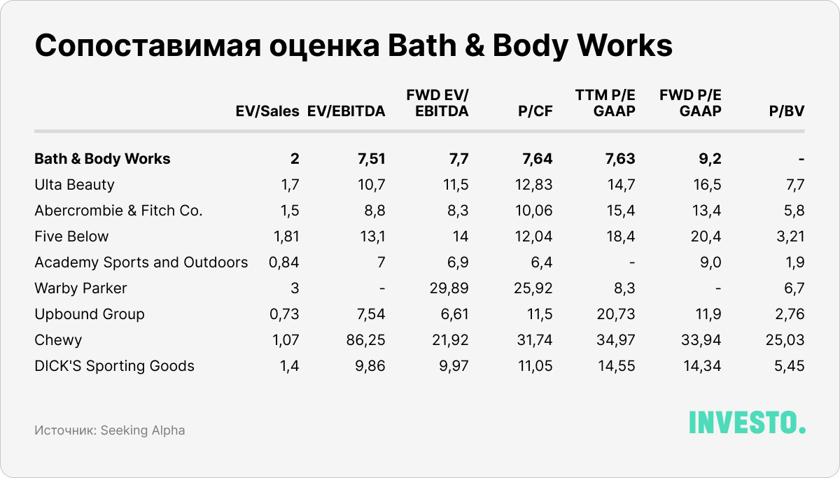 Сопоставимая оценка Bath & Body Works