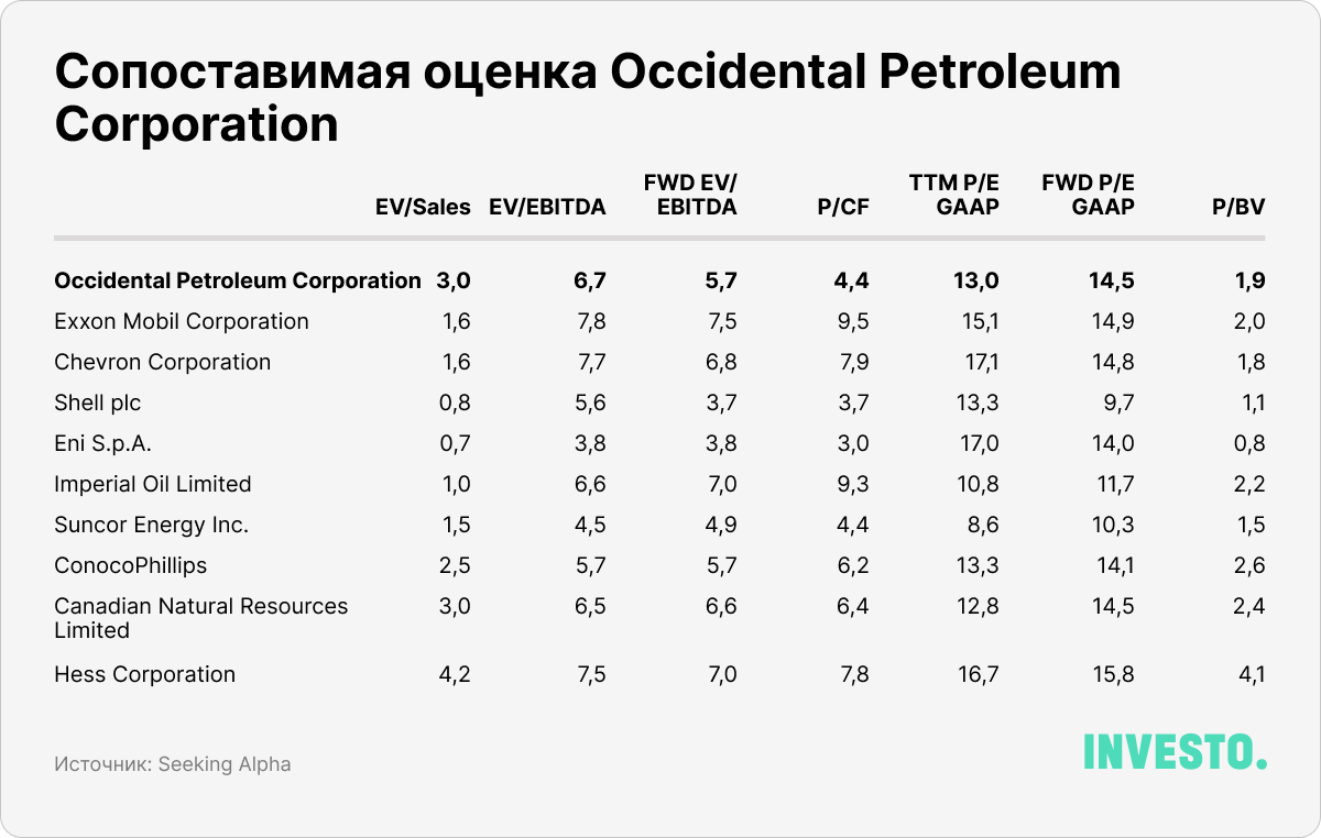 Сопоставимая оценка Occidental Petroleum Corporation