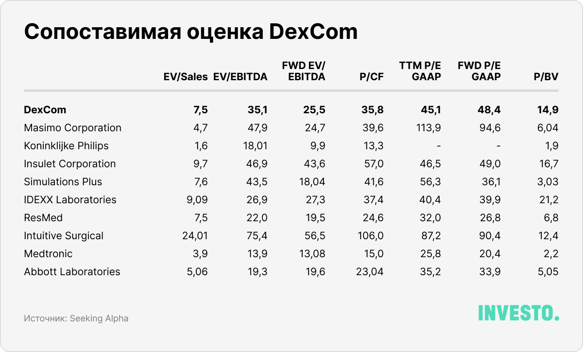 Сопоставимая оценка DexCom