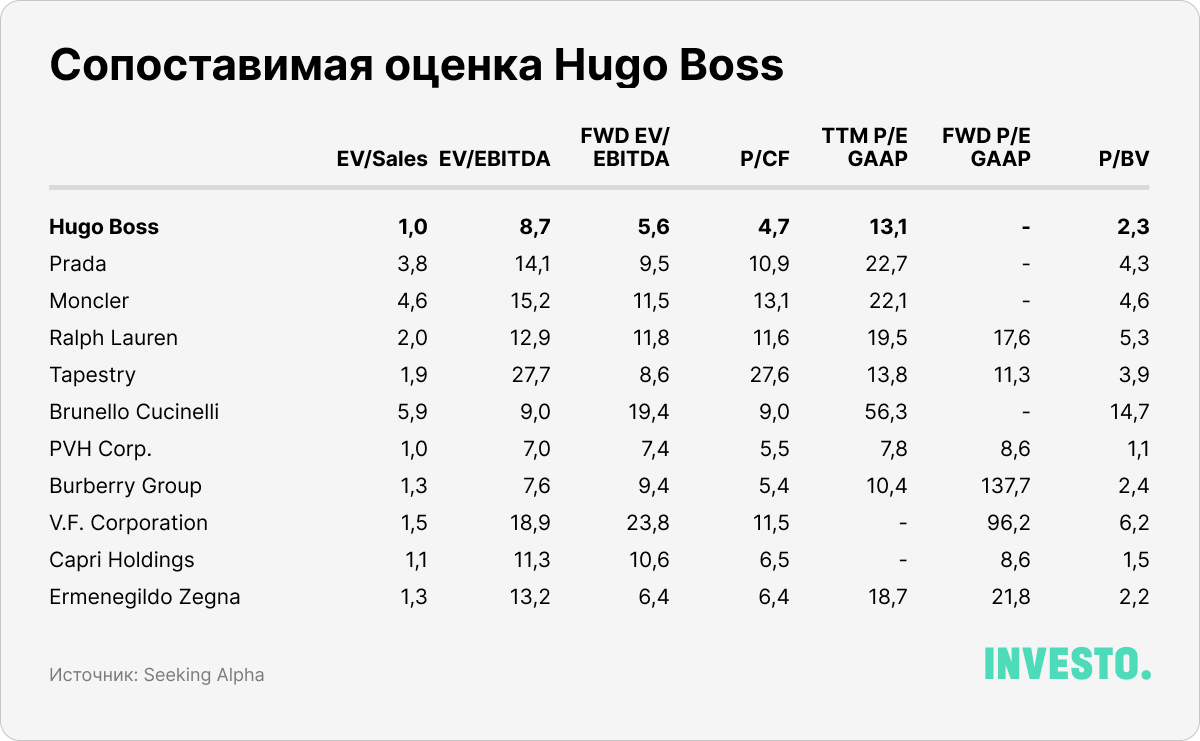 Динамика денежного потока  Hugo Boss