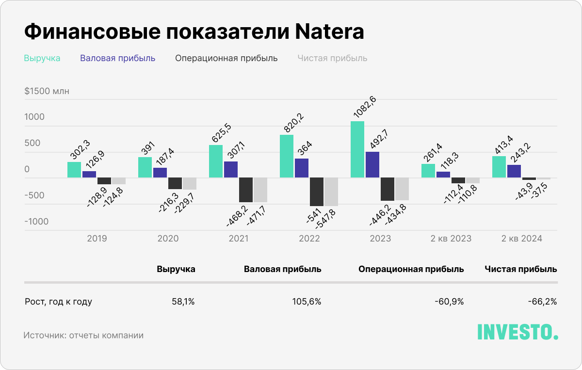 Финансовые показатели Natera