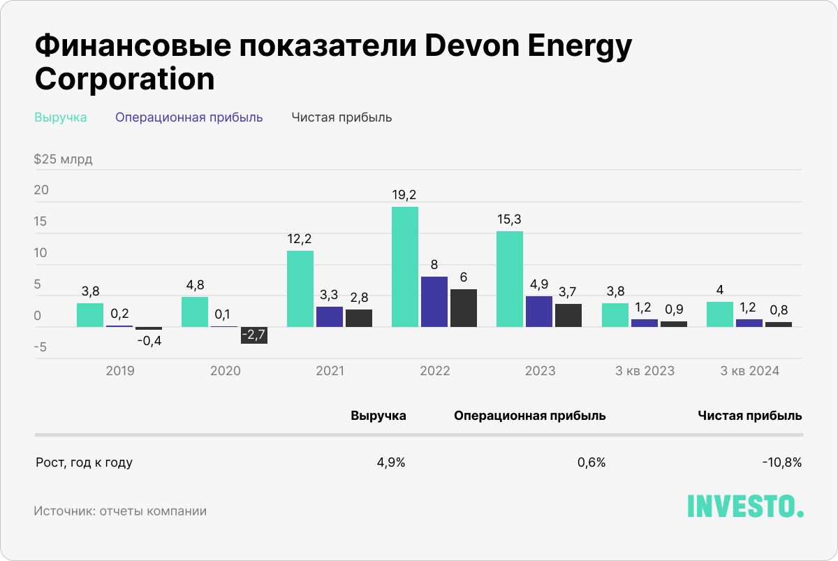 Финансовые показатели Devon Energy Corporation							