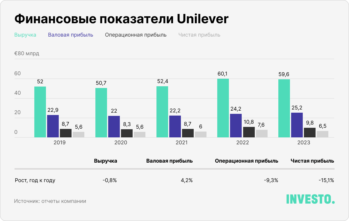 Финансовые показатели Unilever