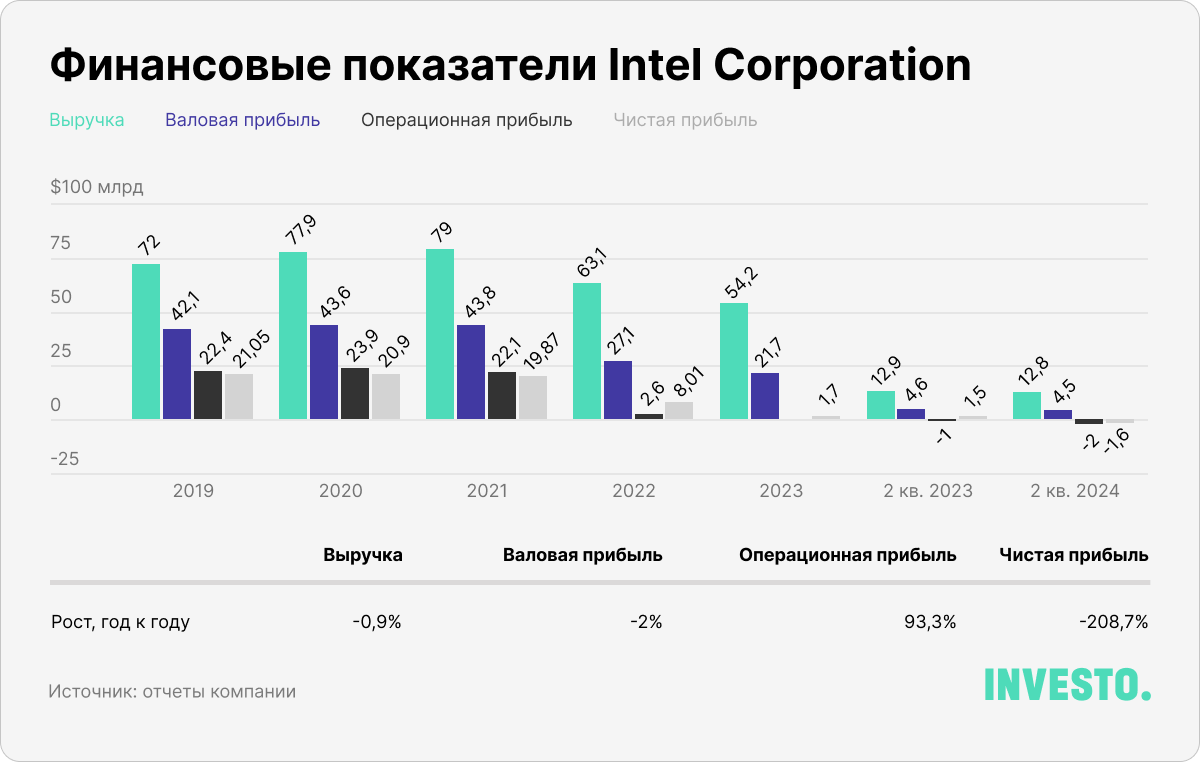 Финансовые показатели Intel Corporation