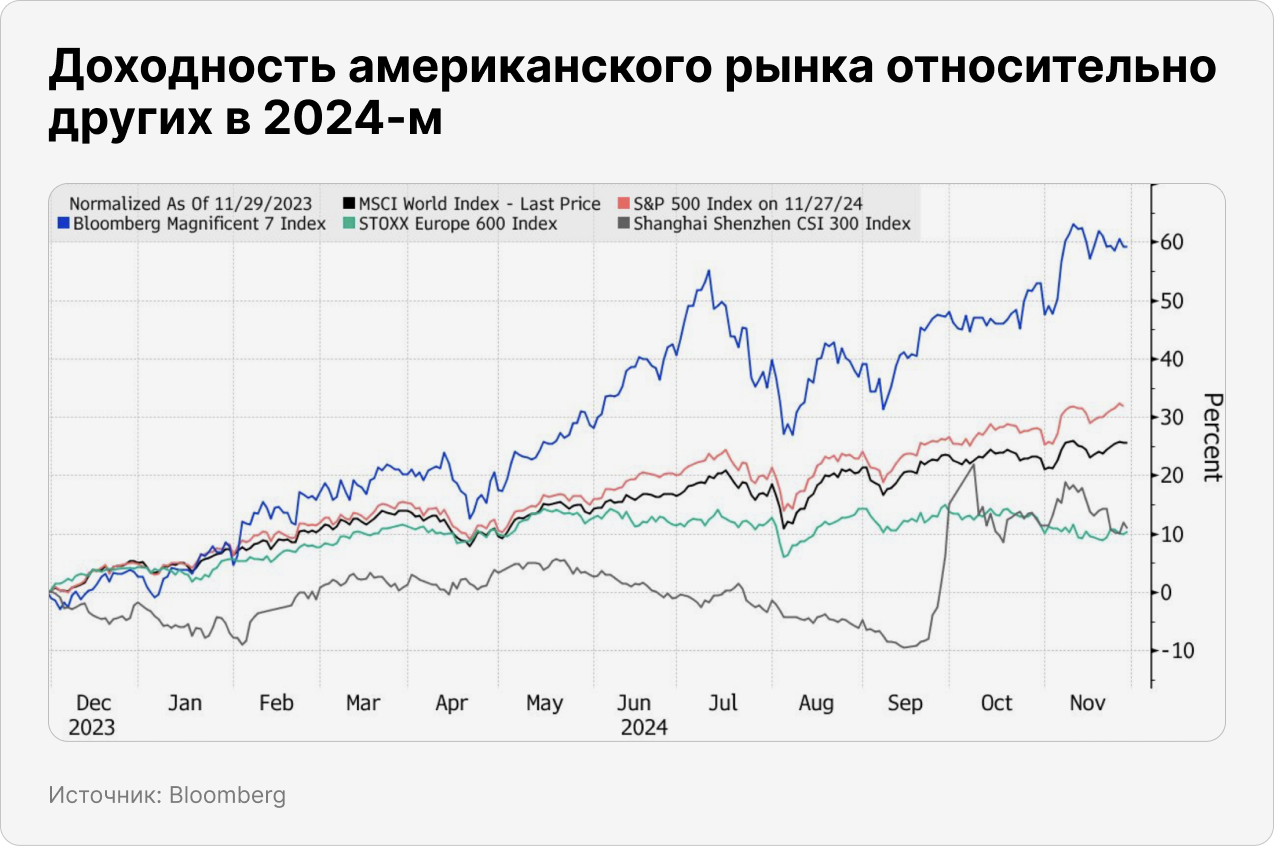 Доходность американского рынка относительно других в 2024-м