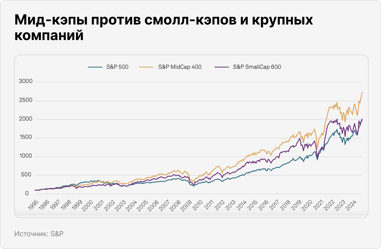 Мид-кэпы против смолл-кэпов и крупных компаний