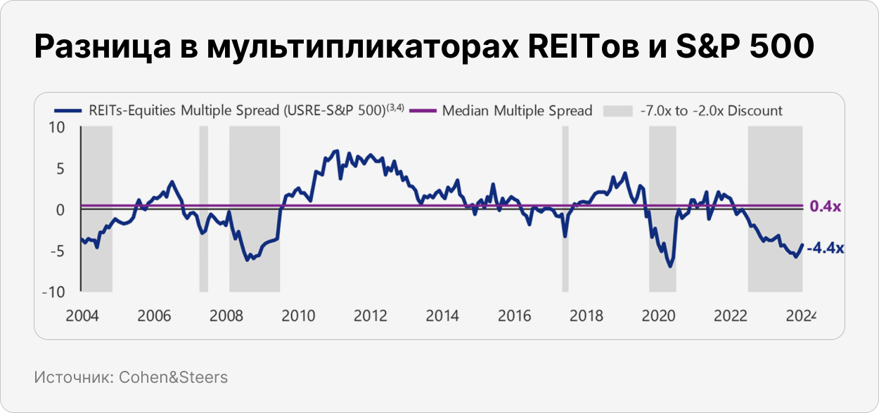 Разница в мультипликаторах REITов и S&P 500