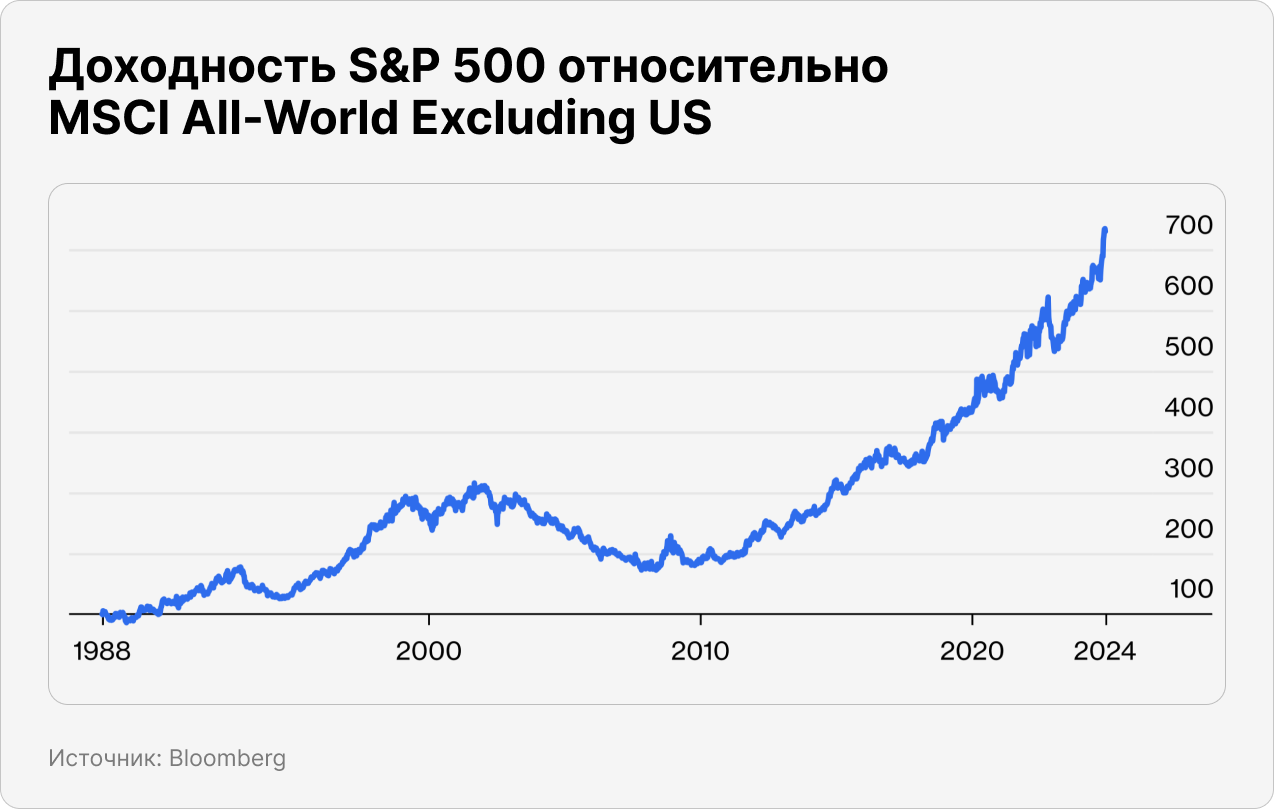 Доходность S&P 500 относительно MSCI All-World Excluding US