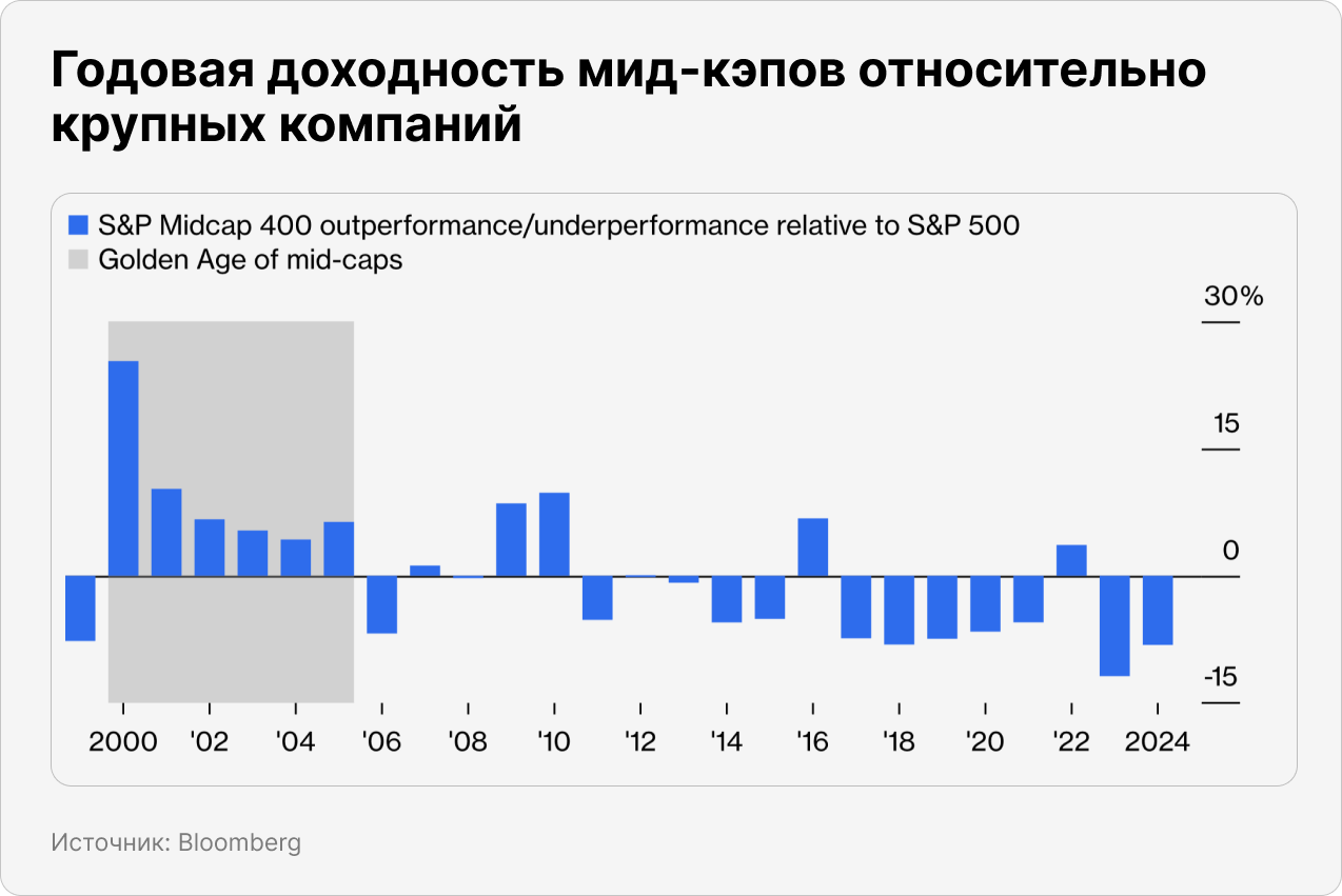 Годовая доходность мид-кэпов относительно крупных компаний