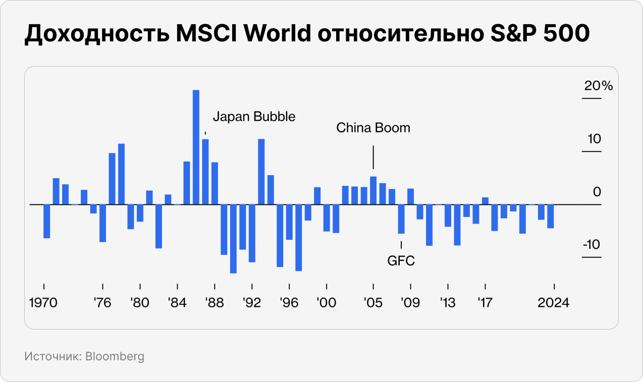 Доходность MSCI World относительно S&P 500