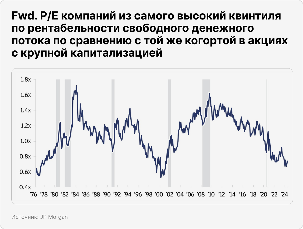 Fwd. P/E компаний из самого высокий квинтиля по рентабельности свободного денежного потока по сравнению с той же когортой в акциях с крупной капитализацией