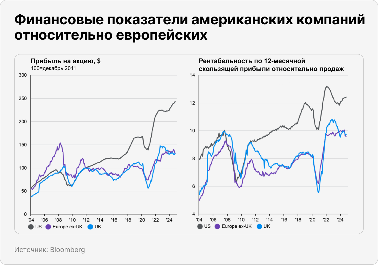 Финансовые показатели американских компаний относительно европейских