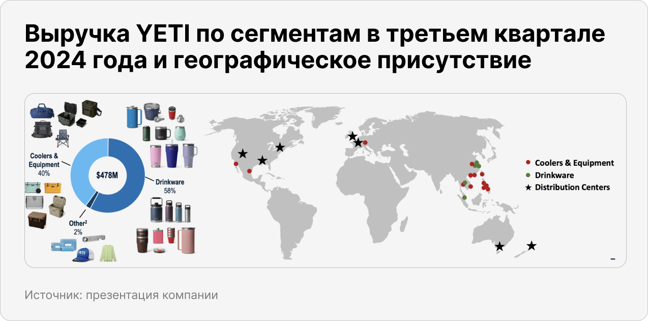 Выручка YETI по сегментам в третьем квартале 2024 года и географическое присутствие