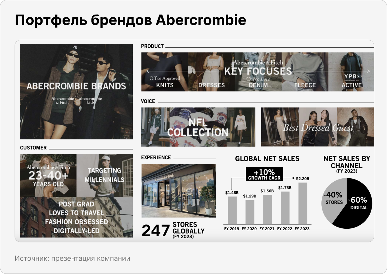 Портфель брендов Abercrombie